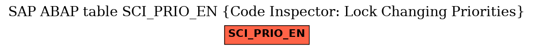 E-R Diagram for table SCI_PRIO_EN (Code Inspector: Lock Changing Priorities)