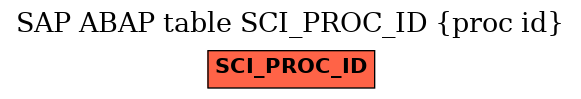 E-R Diagram for table SCI_PROC_ID (proc id)