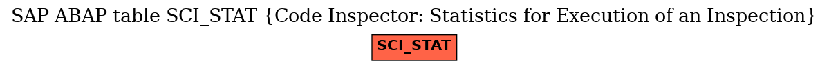 E-R Diagram for table SCI_STAT (Code Inspector: Statistics for Execution of an Inspection)