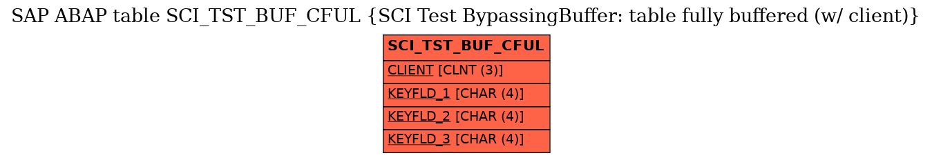 E-R Diagram for table SCI_TST_BUF_CFUL (SCI Test BypassingBuffer: table fully buffered (w/ client))