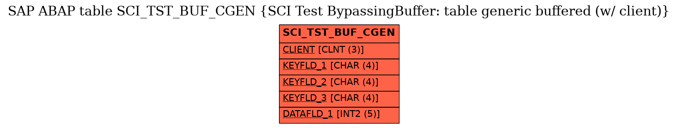 E-R Diagram for table SCI_TST_BUF_CGEN (SCI Test BypassingBuffer: table generic buffered (w/ client))