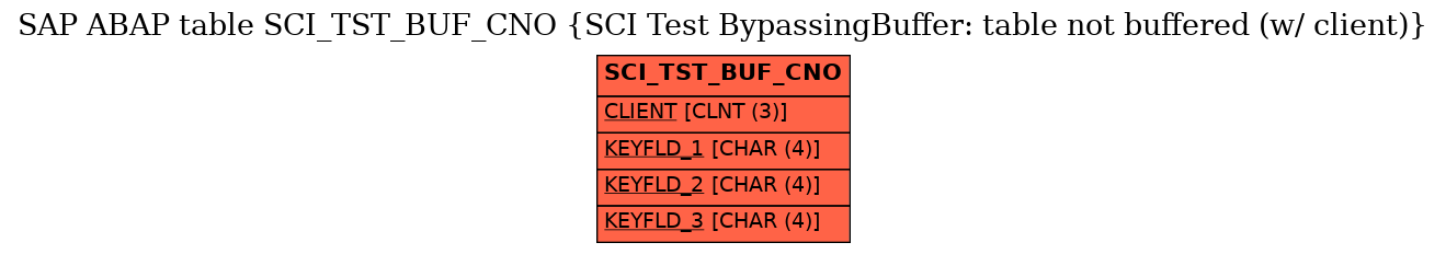 E-R Diagram for table SCI_TST_BUF_CNO (SCI Test BypassingBuffer: table not buffered (w/ client))