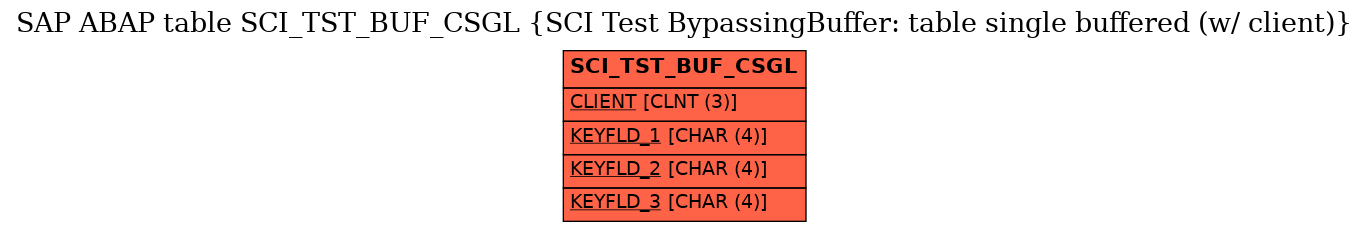 E-R Diagram for table SCI_TST_BUF_CSGL (SCI Test BypassingBuffer: table single buffered (w/ client))