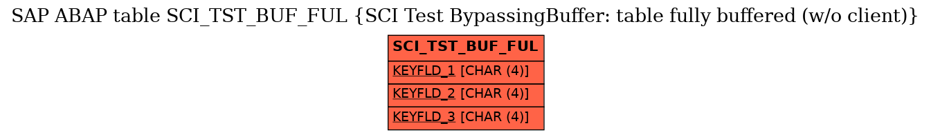 E-R Diagram for table SCI_TST_BUF_FUL (SCI Test BypassingBuffer: table fully buffered (w/o client))