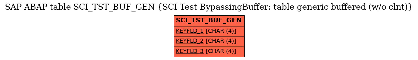 E-R Diagram for table SCI_TST_BUF_GEN (SCI Test BypassingBuffer: table generic buffered (w/o clnt))