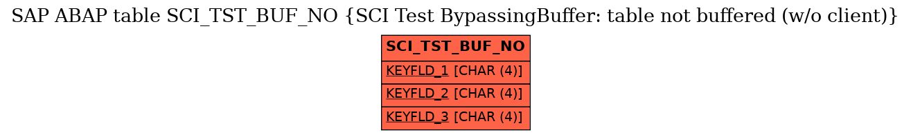 E-R Diagram for table SCI_TST_BUF_NO (SCI Test BypassingBuffer: table not buffered (w/o client))