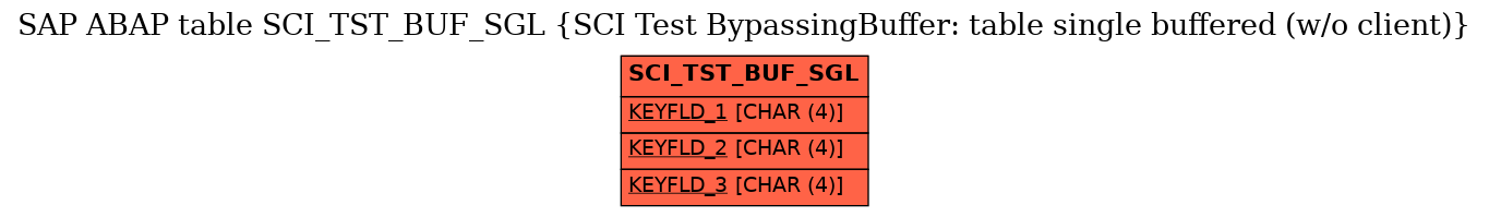 E-R Diagram for table SCI_TST_BUF_SGL (SCI Test BypassingBuffer: table single buffered (w/o client))