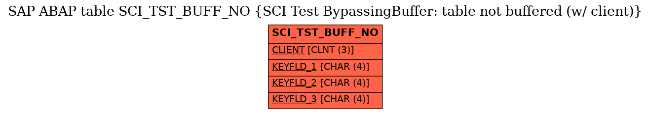 E-R Diagram for table SCI_TST_BUFF_NO (SCI Test BypassingBuffer: table not buffered (w/ client))
