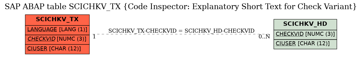 E-R Diagram for table SCICHKV_TX (Code Inspector: Explanatory Short Text for Check Variant)