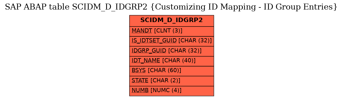E-R Diagram for table SCIDM_D_IDGRP2 (Customizing ID Mapping - ID Group Entries)