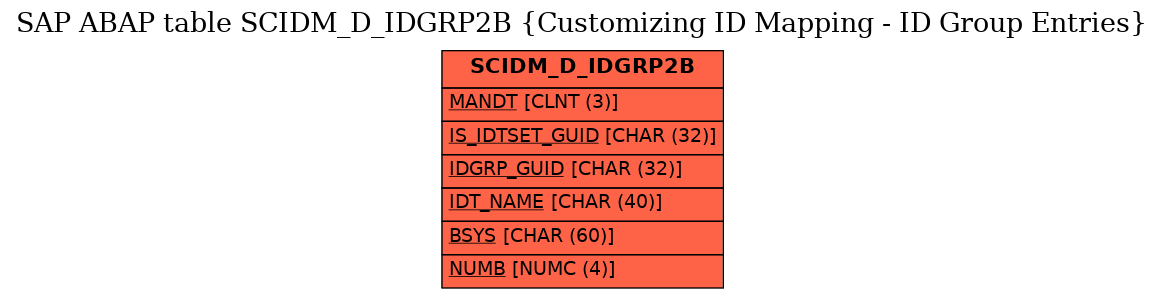 E-R Diagram for table SCIDM_D_IDGRP2B (Customizing ID Mapping - ID Group Entries)