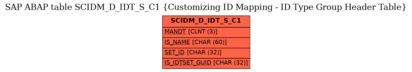 E-R Diagram for table SCIDM_D_IDT_S_C1 (Customizing ID Mapping - ID Type Group Header Table)