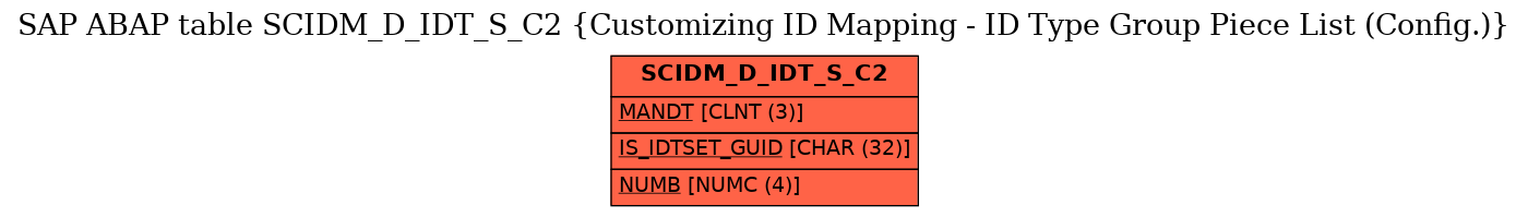 E-R Diagram for table SCIDM_D_IDT_S_C2 (Customizing ID Mapping - ID Type Group Piece List (Config.))