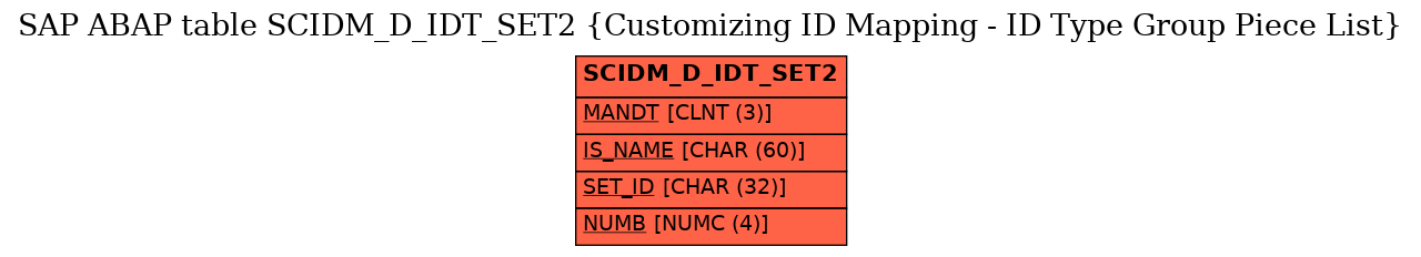 E-R Diagram for table SCIDM_D_IDT_SET2 (Customizing ID Mapping - ID Type Group Piece List)
