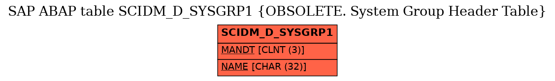 E-R Diagram for table SCIDM_D_SYSGRP1 (OBSOLETE. System Group Header Table)