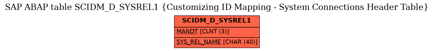 E-R Diagram for table SCIDM_D_SYSREL1 (Customizing ID Mapping - System Connections Header Table)