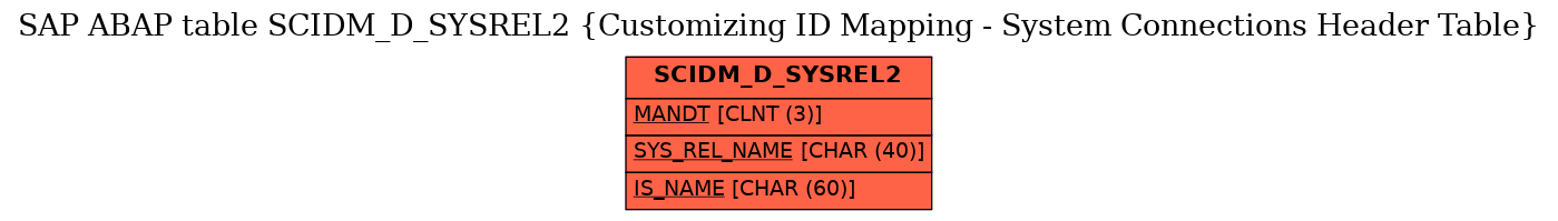 E-R Diagram for table SCIDM_D_SYSREL2 (Customizing ID Mapping - System Connections Header Table)