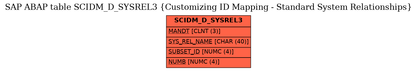 E-R Diagram for table SCIDM_D_SYSREL3 (Customizing ID Mapping - Standard System Relationships)