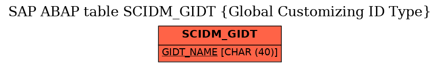 E-R Diagram for table SCIDM_GIDT (Global Customizing ID Type)