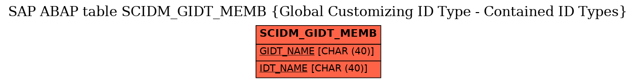 E-R Diagram for table SCIDM_GIDT_MEMB (Global Customizing ID Type - Contained ID Types)