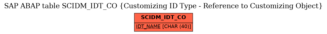 E-R Diagram for table SCIDM_IDT_CO (Customizing ID Type - Reference to Customizing Object)