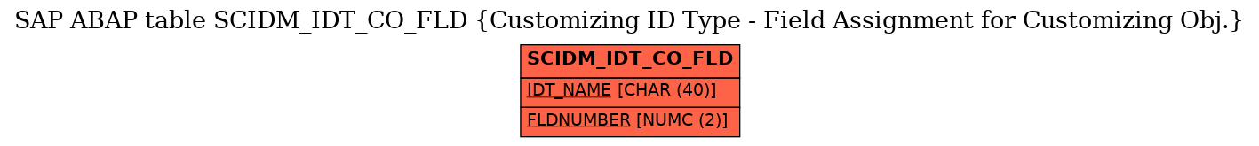 E-R Diagram for table SCIDM_IDT_CO_FLD (Customizing ID Type - Field Assignment for Customizing Obj.)