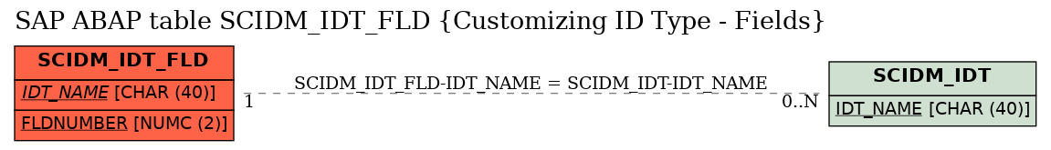 E-R Diagram for table SCIDM_IDT_FLD (Customizing ID Type - Fields)