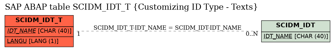 E-R Diagram for table SCIDM_IDT_T (Customizing ID Type - Texts)