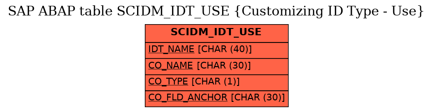 E-R Diagram for table SCIDM_IDT_USE (Customizing ID Type - Use)