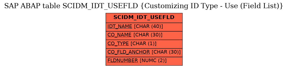 E-R Diagram for table SCIDM_IDT_USEFLD (Customizing ID Type - Use (Field List))