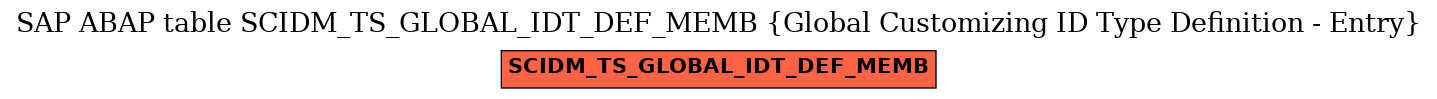 E-R Diagram for table SCIDM_TS_GLOBAL_IDT_DEF_MEMB (Global Customizing ID Type Definition - Entry)