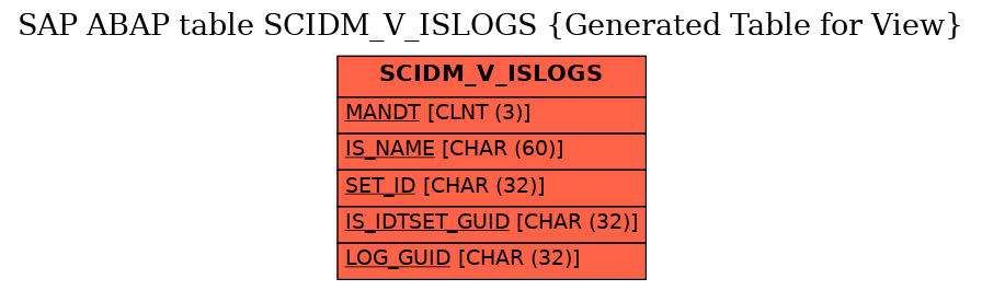E-R Diagram for table SCIDM_V_ISLOGS (Generated Table for View)