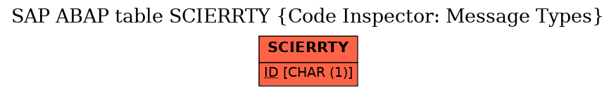 E-R Diagram for table SCIERRTY (Code Inspector: Message Types)