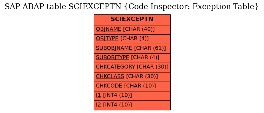 E-R Diagram for table SCIEXCEPTN (Code Inspector: Exception Table)