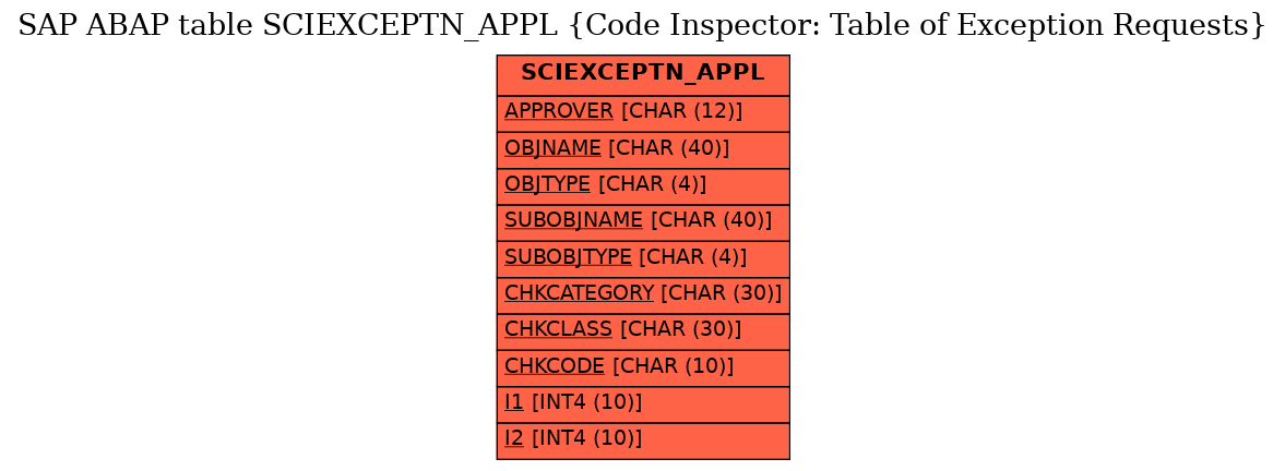 E-R Diagram for table SCIEXCEPTN_APPL (Code Inspector: Table of Exception Requests)