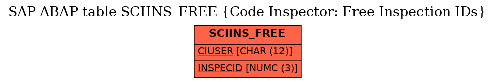 E-R Diagram for table SCIINS_FREE (Code Inspector: Free Inspection IDs)