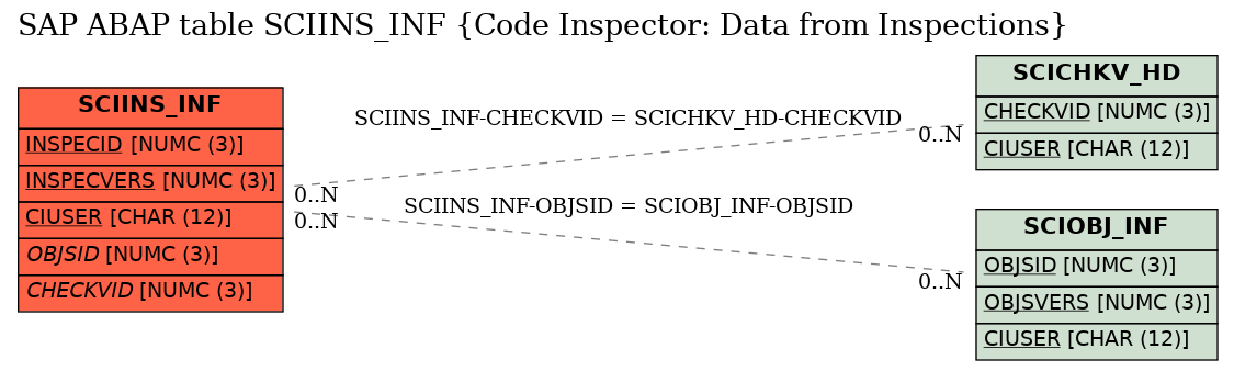 E-R Diagram for table SCIINS_INF (Code Inspector: Data from Inspections)