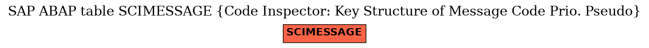 E-R Diagram for table SCIMESSAGE (Code Inspector: Key Structure of Message Code Prio. Pseudo)