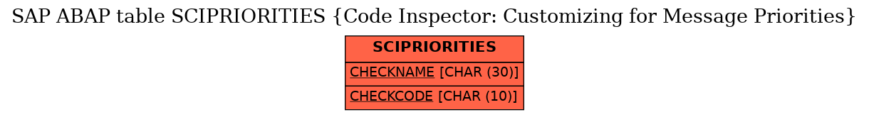 E-R Diagram for table SCIPRIORITIES (Code Inspector: Customizing for Message Priorities)