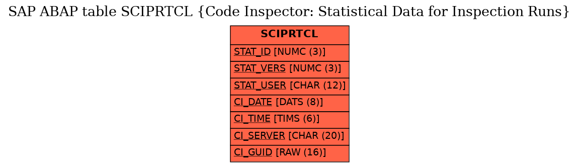 E-R Diagram for table SCIPRTCL (Code Inspector: Statistical Data for Inspection Runs)