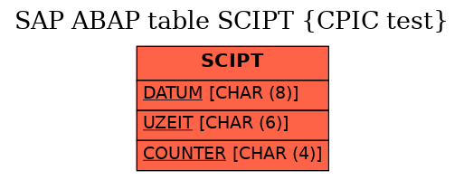 E-R Diagram for table SCIPT (CPIC test)