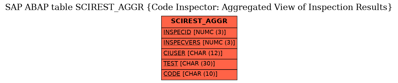 E-R Diagram for table SCIREST_AGGR (Code Inspector: Aggregated View of Inspection Results)