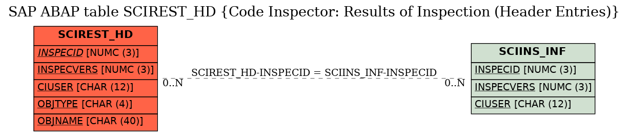 E-R Diagram for table SCIREST_HD (Code Inspector: Results of Inspection (Header Entries))