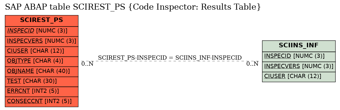 E-R Diagram for table SCIREST_PS (Code Inspector: Results Table)