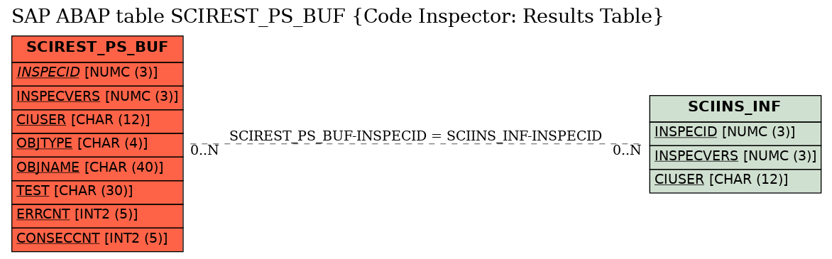 E-R Diagram for table SCIREST_PS_BUF (Code Inspector: Results Table)