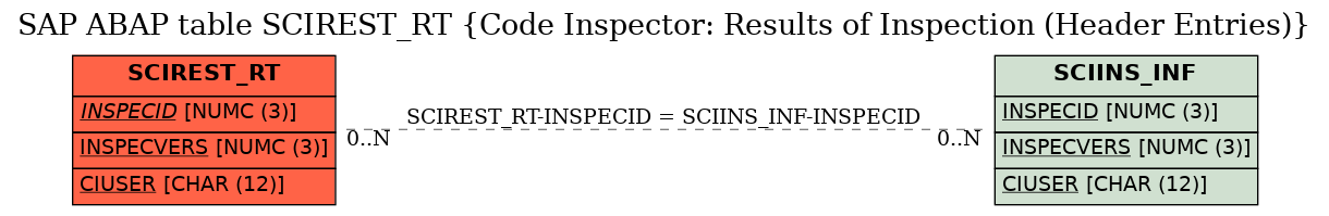 E-R Diagram for table SCIREST_RT (Code Inspector: Results of Inspection (Header Entries))