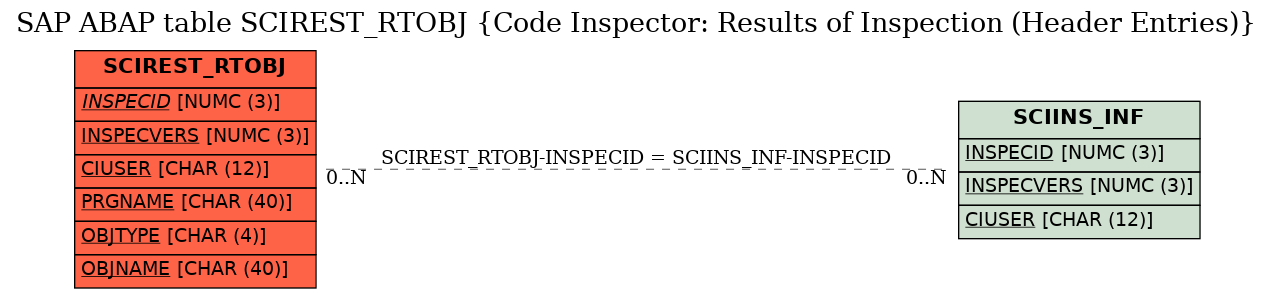 E-R Diagram for table SCIREST_RTOBJ (Code Inspector: Results of Inspection (Header Entries))