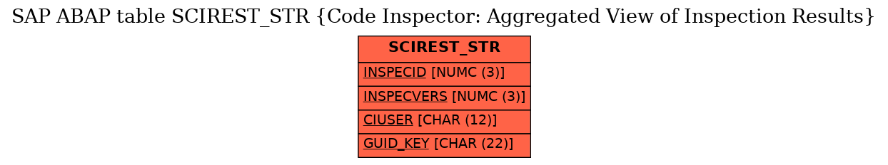 E-R Diagram for table SCIREST_STR (Code Inspector: Aggregated View of Inspection Results)