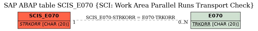 E-R Diagram for table SCIS_E070 (SCI: Work Area Parallel Runs Transport Check)