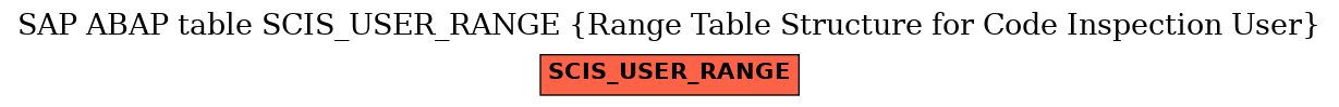 E-R Diagram for table SCIS_USER_RANGE (Range Table Structure for Code Inspection User)